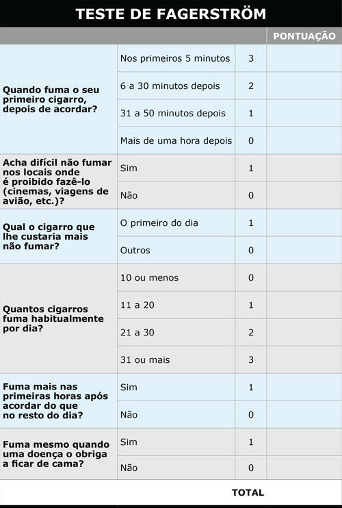 teste de fagerstrom